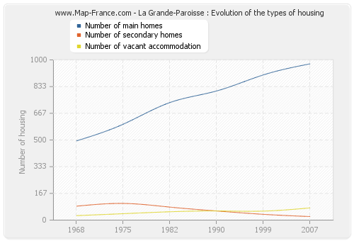 La Grande-Paroisse : Evolution of the types of housing